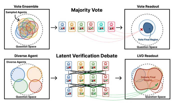 Two-row diagram. Top: overlapping sampled agents cover the same questions, so majority vote settles on a repeated wrong answer. Bottom: diverse agents cover complementary questions, and after rounds of Latent Verification Debate the readout recovers the correct minority answer.