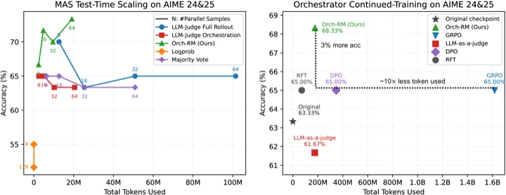 Two plots of accuracy against total tokens used on AIME 24&25. Left: for multi-agent test-time scaling, Orch-RM reaches the highest accuracy with far fewer tokens than LLM-judge, log-probability, and majority-vote baselines. Right: for continued orchestrator training, Orch-RM reaches 68.33% accuracy, about 3 points above GRPO, DPO, and RFT, while using roughly ten times fewer tokens than GRPO.