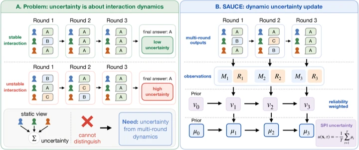 Two-panel diagram. Panel A: a stable and an unstable three-round agent interaction reach the same final answer but deserve low and high uncertainty, which a static view of the final answers cannot distinguish. Panel B: SAUCE turns each round's outputs into observations and sequentially updates reliability-weighted beliefs to produce an uncertainty score.